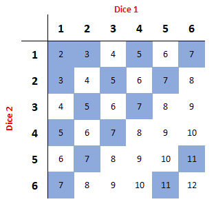 A sample space diagram